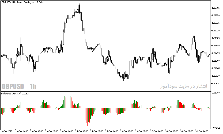 دانلود اندیکاتور مکدی برای متاتریدر5 با نام Difference