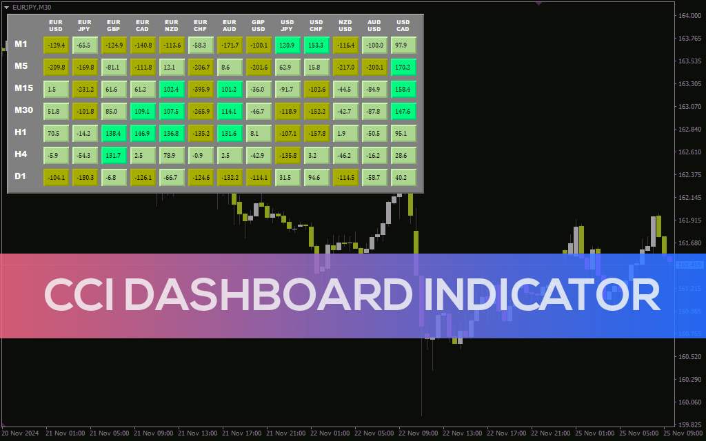 اندیکاتور داشبورد CCI برای نظارت همزمان چند جفت ارز و تایم فریم (CCI Dashboard Indicator برای MT4)