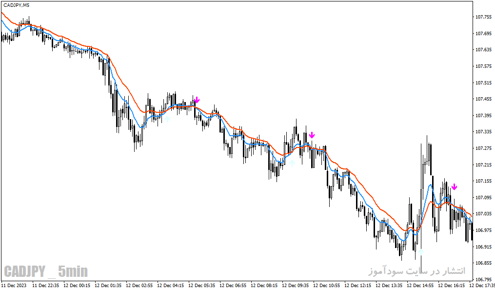 دانلود اندیکاتور سیگنال فارکس برای متاتریدر4 با نام ma signal v