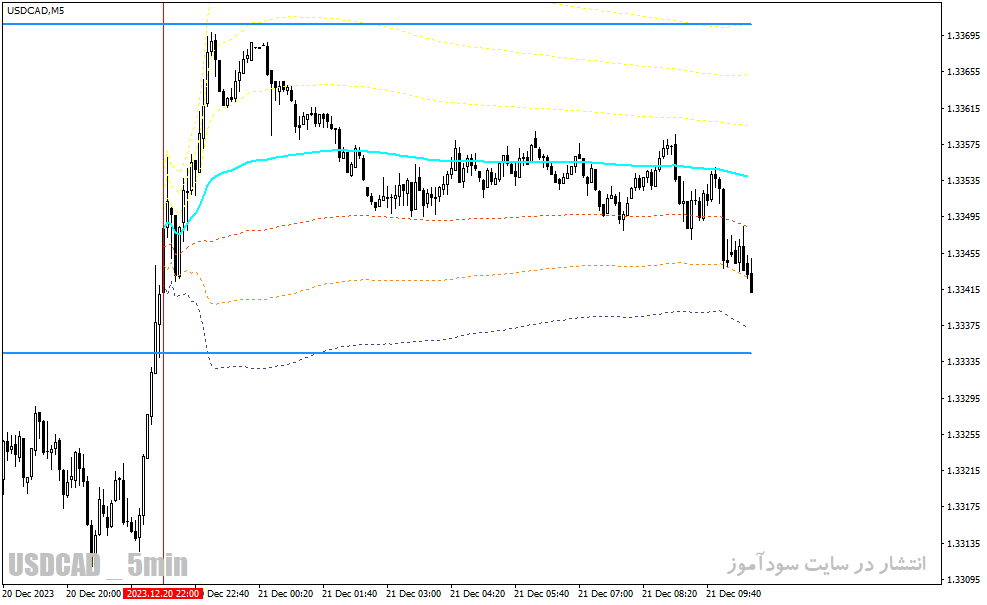 دانلود اندیکاتور حمایت مقاومت داینامیک برای متاتریدر4 با نام VWAP Plus