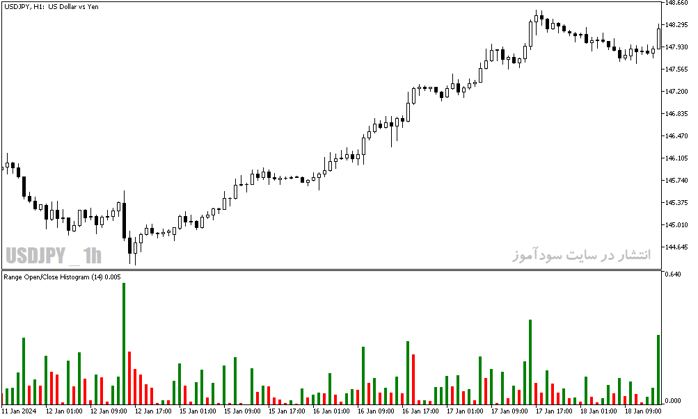 دانلود اندیکاتور برای متاتریدر5 با نام range histogram