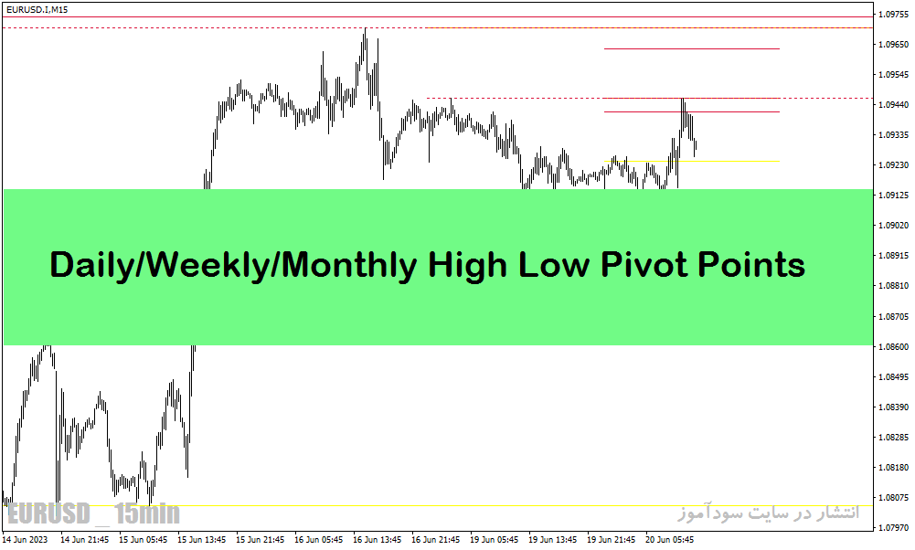 دانلود اندیکاتور سطوح پیوت برای متاتریدر4 با نام Daily weekly Monthly high low pivot points indicator