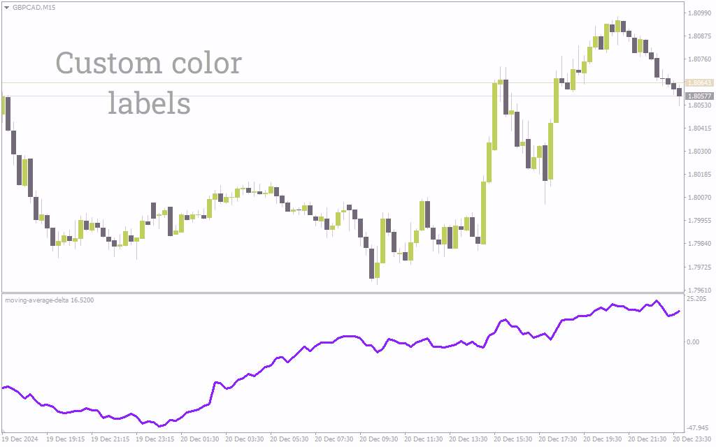 اندیکاتور دلتای میانگین متحرک MT4: یه نگاه دقیقتر به مومنتوم و تغییرات احتمالی روند (Moving Average Delta Indicator)