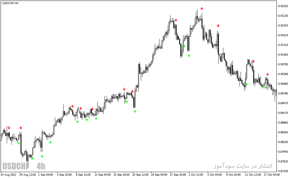 دانلود اندیکاتور فوق حرفه‌ای سیگنال یاب برای متاتریدر4 با نام Yzyz