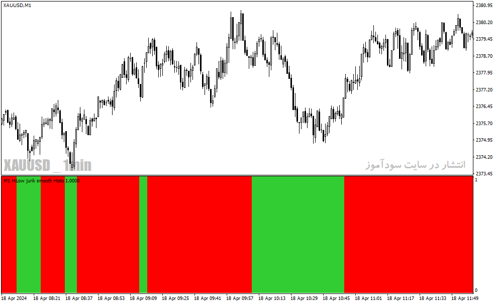 دانلود بهترین اندیکاتور برای اسکالپ طلا در متاتریدر4 با نام jurik smooth histogram mtf