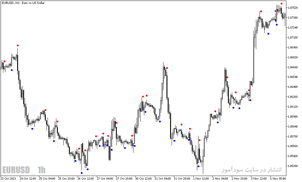 دانلود اندیکاتور سیگنال دهی برای متاتریدر5 با نام dots sign