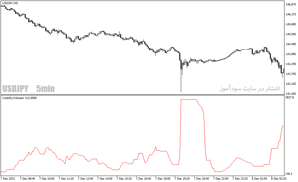 دانلود اندیکاتور خوب برای نوسان گیری برای متاتریدر4 با نام Volatility Indicator