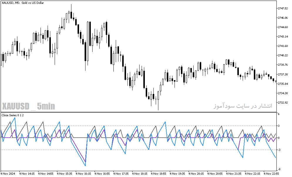 دانلود اندیکاتور خوب برای فارکس در متاتریدر5 با نام close series