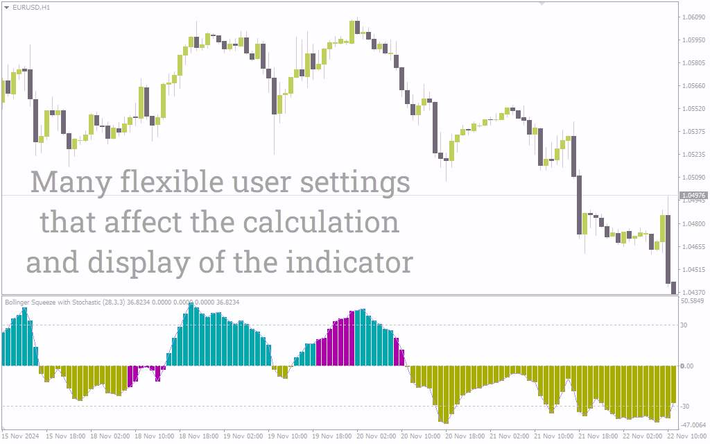 اندیکاتور بولینگر اسکوئیز با MACD برای شناسایی نقاط شکست و مومنتوم (Bollinger Squeeze with MACD Indicator برای MT4)