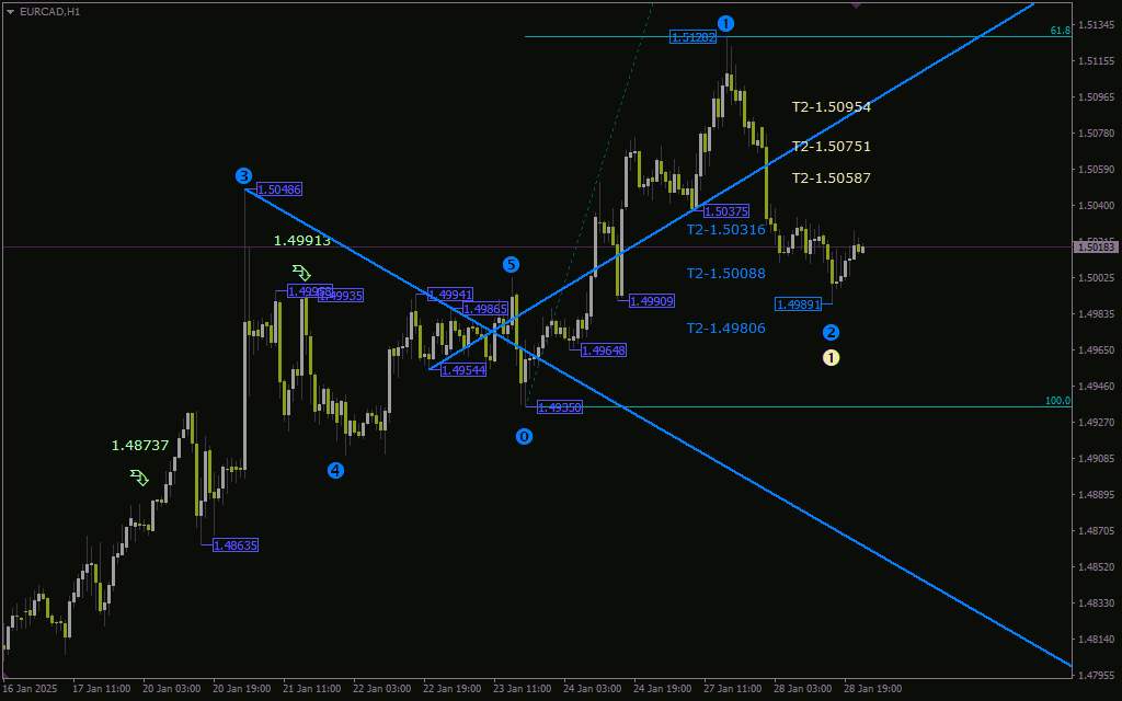 تشخیص چرخه های بازار و ساختارهای موجی با اندیکاتور امواج الیوت با اندیکاتور (Elliott Wave Indicator) برای MT4