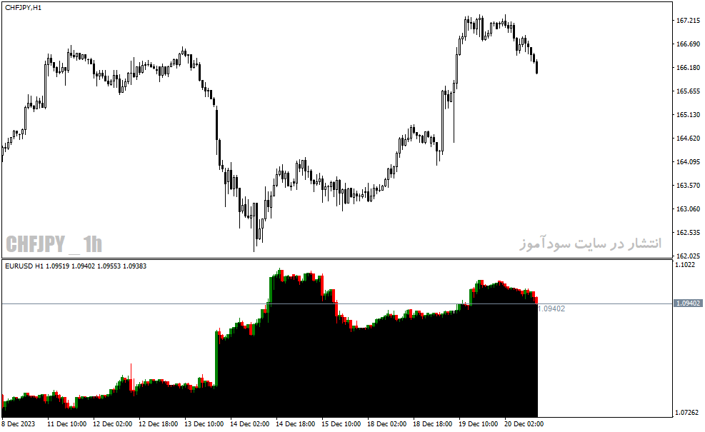 دانلود اندیکاتور رایگن خفن فارکس برای متاتریدر4 با نام second chart indicator