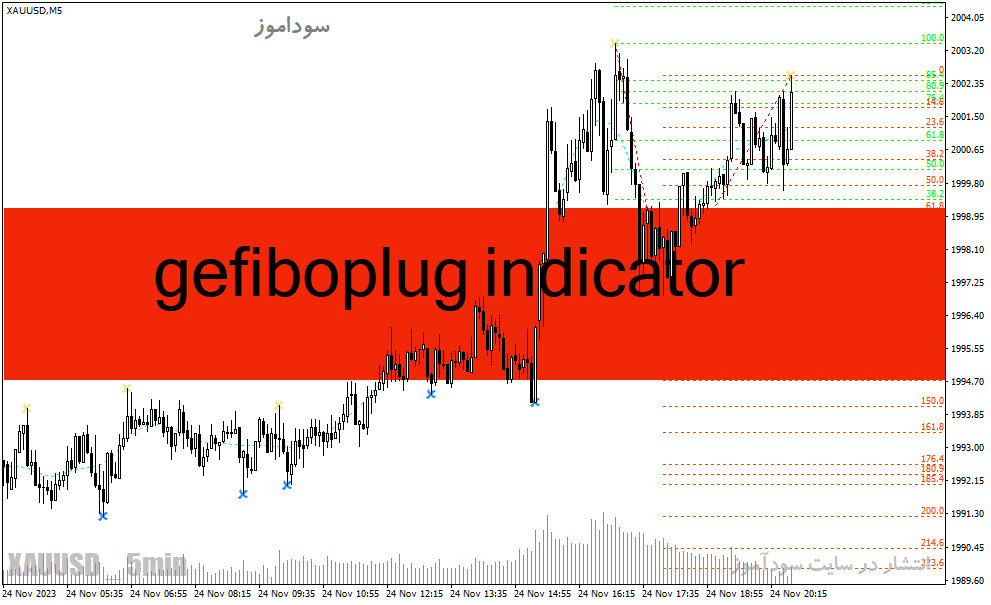 دانلود اندیکاتور فیبوناچی برای متاتریدر4 با نام gefiboplug indicator