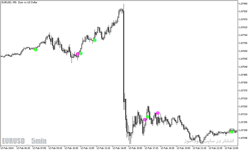 دانلود اندیکاتور سیگنال خرید و فروش بسیار قوی برای متاتریدر5 با نام total power indicator signal