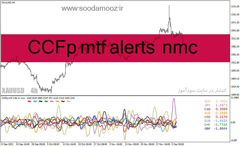 دانلود بهترین اندیکاتور برای ترید طلا در فارکس مخصوص متاتریدر4 با نام CCFp mtf alerts nmc