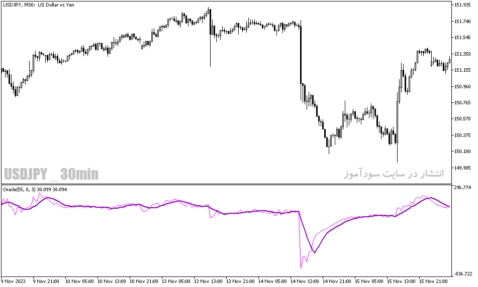 دانلود اندیکاتور خوب برای نوسان گیری مخصوص متاتریدر5 با نام oracle indicator