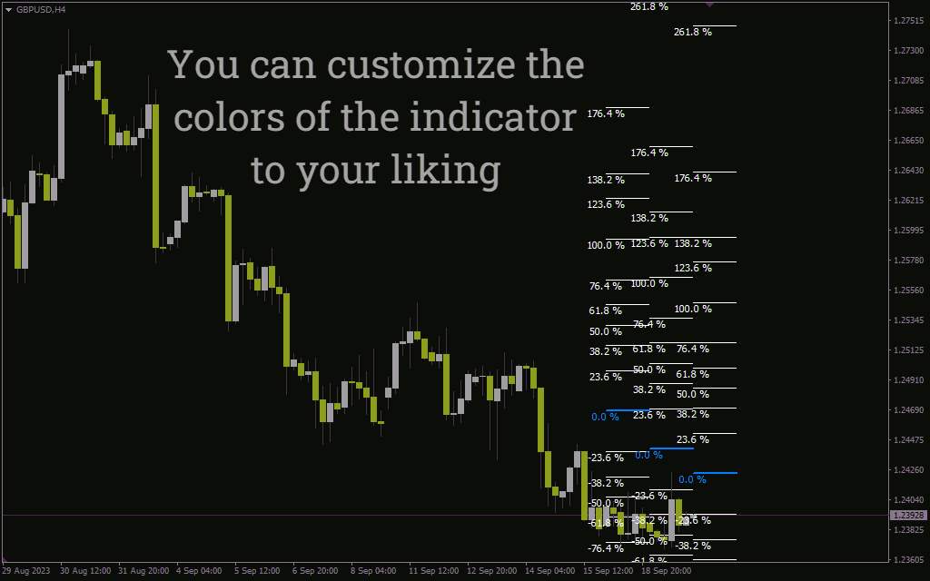 شناسایی نواحی ورود و خروج بالقوه با سطوح فیبوناچی ثابت در تایم فریمهای مختلف با اندیکاتور Fibonacci Average برای MT4