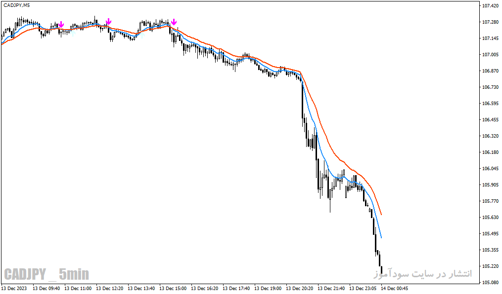 دانلود اندیکاتور سیگنال فارکس برای متاتریدر4 با نام ma signal v