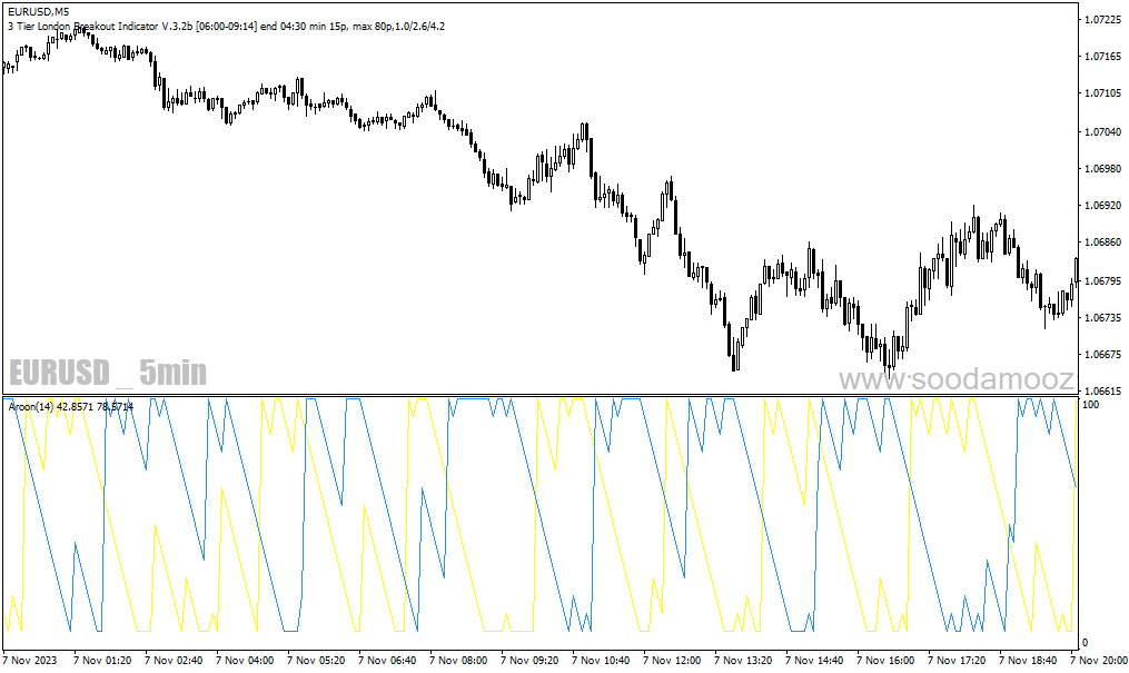 دانلود بهترین اندیکاتور روند برای متاتریدر4 با نام Aroon