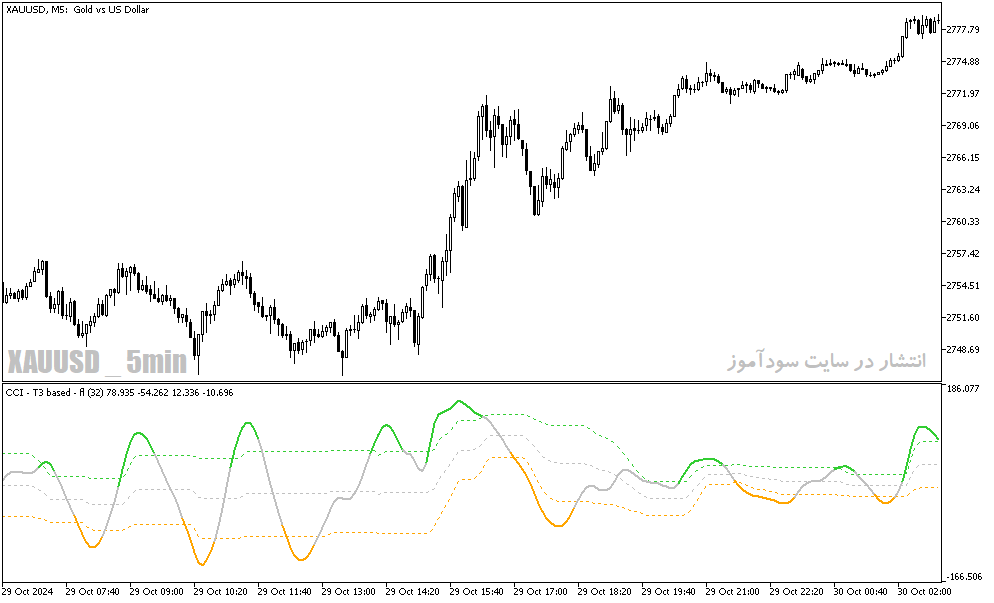 دانلود اندیکاتور حمایت و مقاومت متاتریدر5 با نام cci t based fl