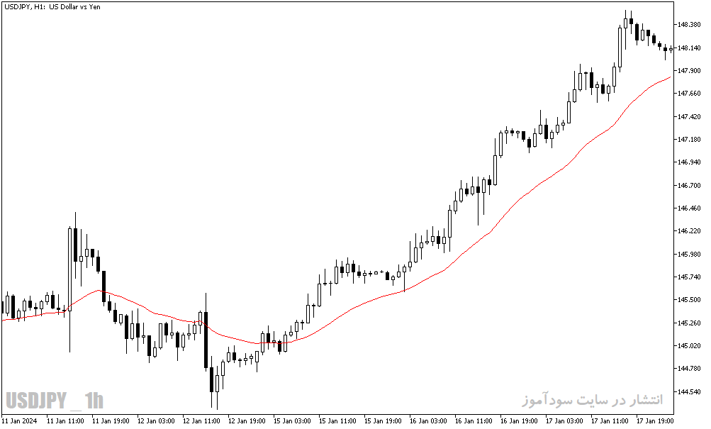 دانلود اندیکاتور مووینگ اوریج در متاتریدر5 با نام shifted moving average