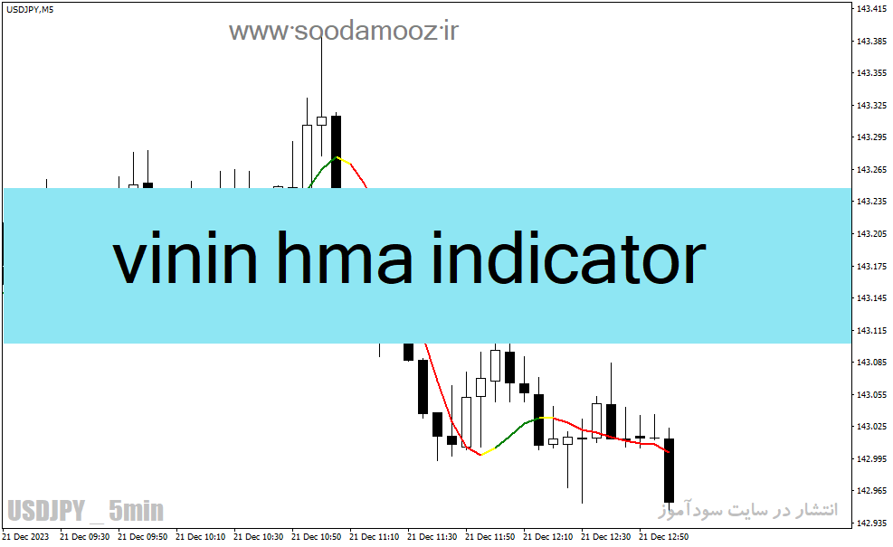 دانلود اندیکاتور مووینگ اوریج در فارکس برای متاتریدر4 با نام vinin hma indicator