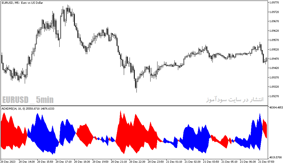 دانلود بهترین اندیکاتور adx در فارکس برای متاتریدر5 با نام adx dmi