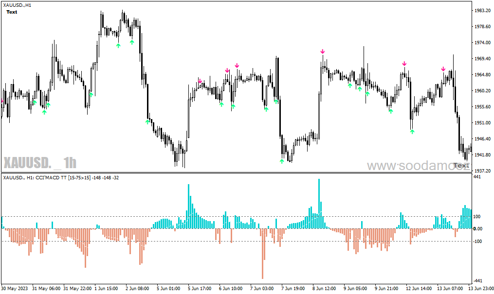 دانلود اندیکاتور مکدی پیشرفته برای متاتریدر4 با نام cci macd mtf