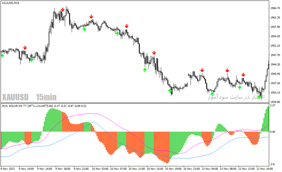 دانلود اندیکاتور قدرت روند فارکس برای متاتریدر4 با نام solar wind mtf indicator