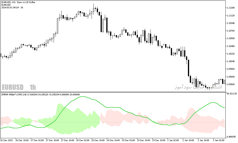 دانلود اندیکاتور نوسان گیری روزانه برای متاتریدر5 با نام wilders dmi averages