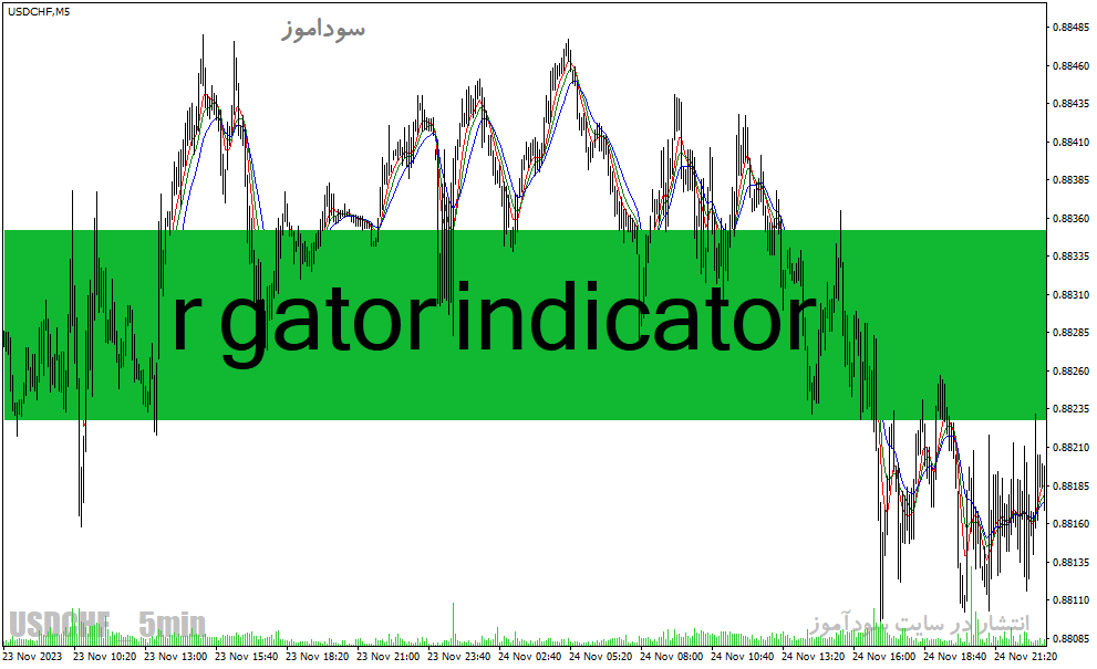 دانلود بهترین اندیکاتور مووینگ اوریج برای تایم فریم پایین مخصوص متاتریدر4 با نام r gator indicator