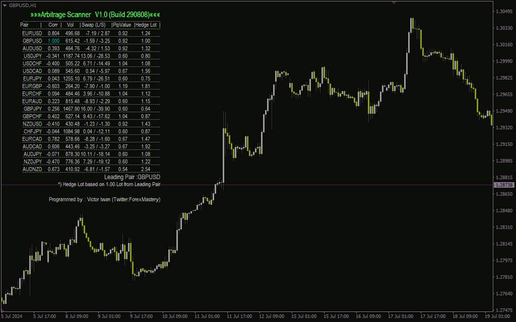 شناسایی همبستگی بین جفت ارزها برای استراتژیهای آربیتراژ با اندیکاتور Arbitrage Scanner برای MT4