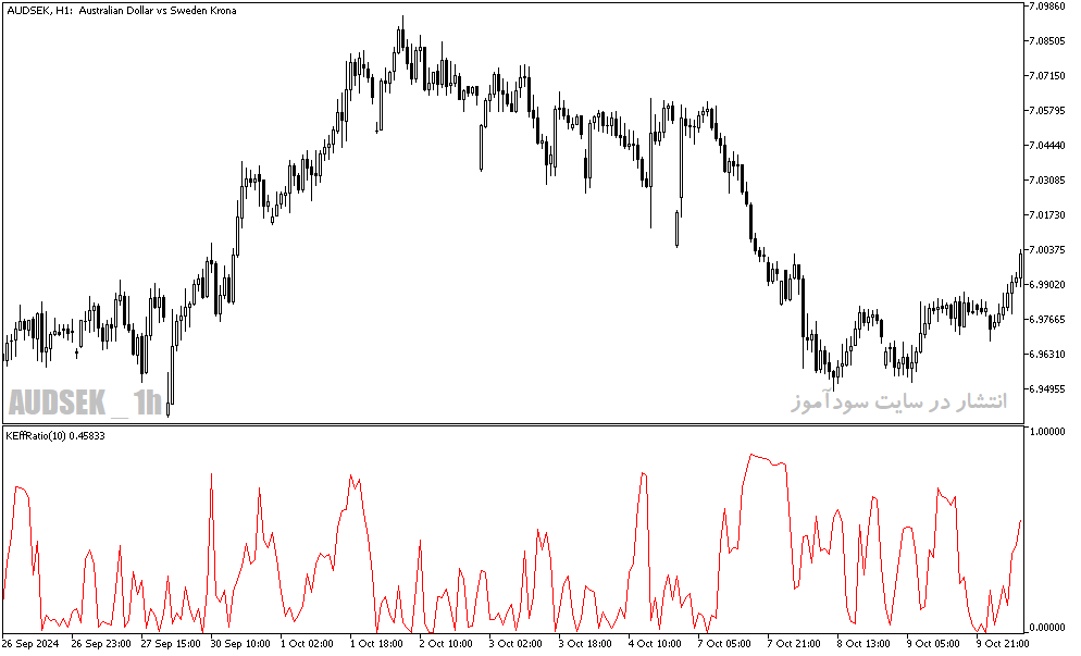 دانلود اندیکاتور تشخیص بازار رنج برای متاتریدر5 با نام b kaufman efficiency ratio