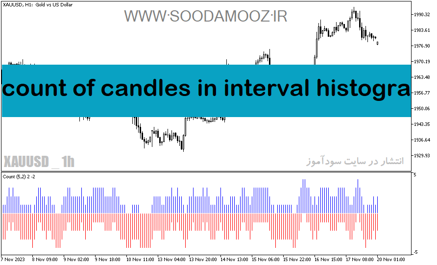 دانلود اندیکاتور خوب برای فارکس مخصوص متاتریدر5 با نام count of candles in interval histogram