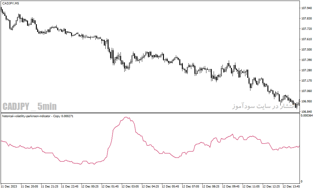 دانلود اندیکاتور پارکینسون در فارکس برای متاتریدر4 با نام historical volatility parkinson indicator