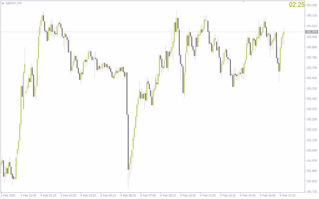 اندیکاتور شمارش معکوس کندل (Candle Countdown Indicator) برای MT4: زمانبندی دقیق برای ورود و خروج از معاملات