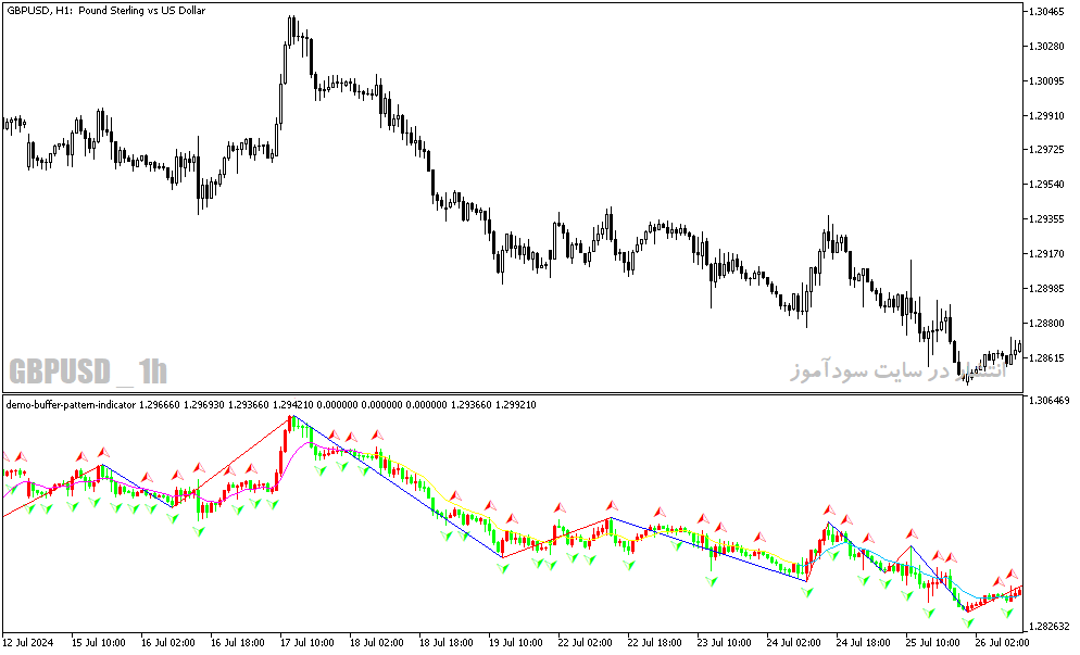دانلود اندیکاتور الگویاب برای متاتریدر5 با نام demo buffer pattern