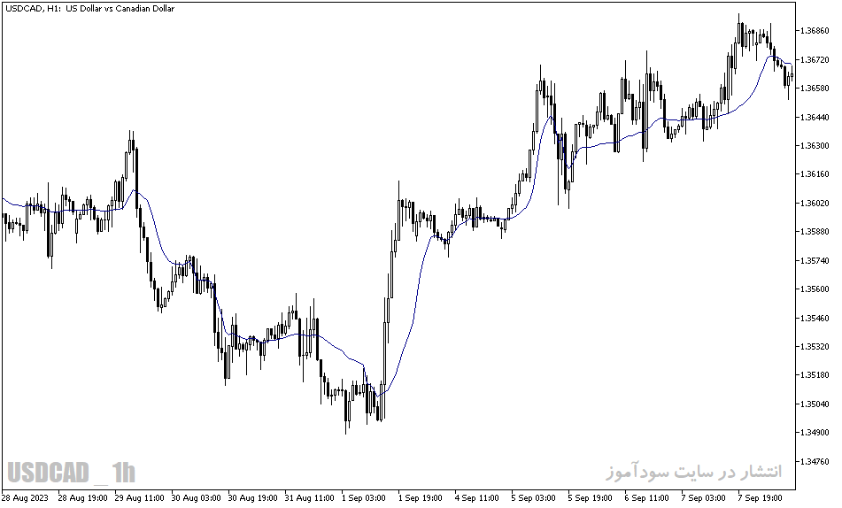 دانلود اندیکاتور مووینگ اوریج برای متاتریدر5 با نام fr ama