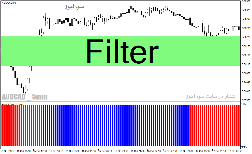 دانلود اندیکاتور بازار فارکس برای متاتریدر4 با نام Filter