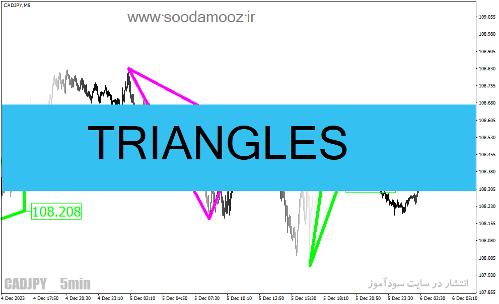 دانلود اندیکاتور الگوی مثلث برای متاتریدر4 با نام TRIANGLES