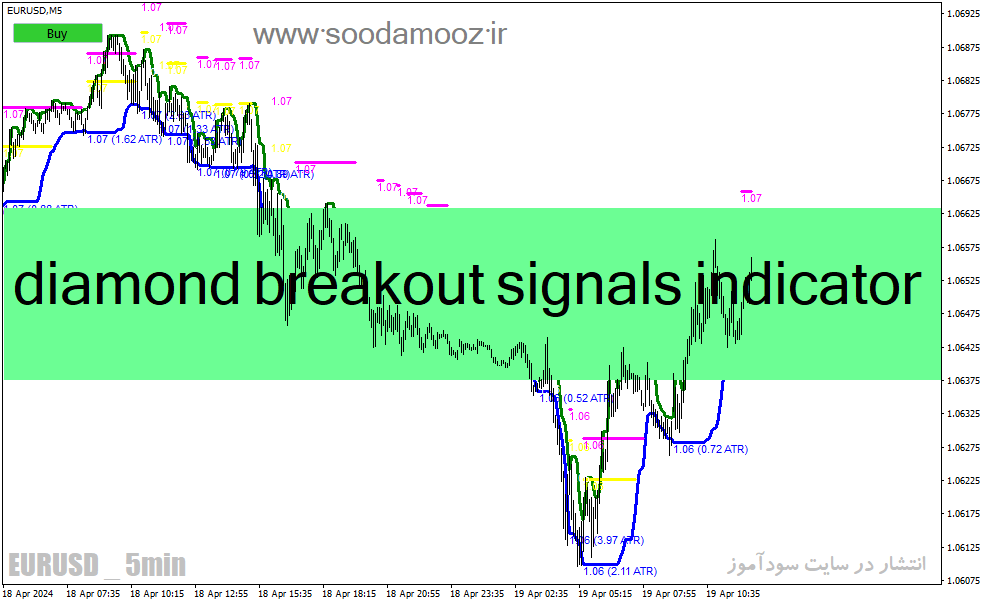 دانلود اندیکاتور بریک اوت برای متاتریدر4 با نام diamond breakout signals indicator