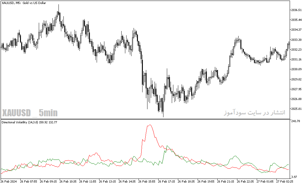 دانلود بهترین اندیکاتور مومنتوم برای متاتریدر5 با نام directional volatility