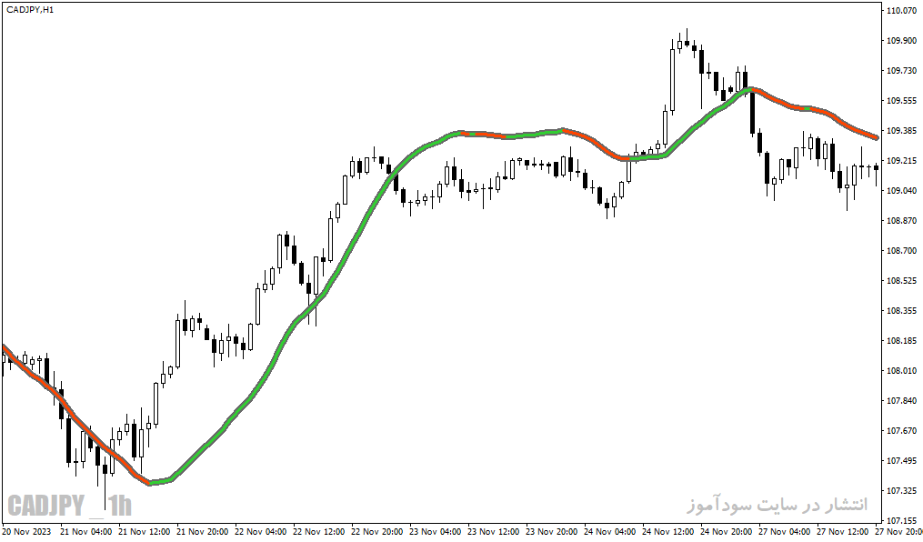 دانلود بهترین اندیکاتور نوسان گیری برای متاتریدر4 با نام linear regression sketcher indicatorOO