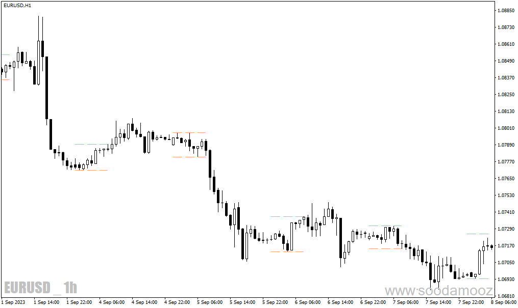 دانلود اندیکاتور سشن برای متاتریدر4 با نام ict asian range