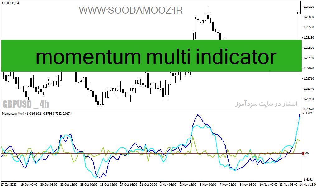 دانلود اندیکاتور تشخیص مومنتوم برای متاتریدر4 با نام momentum multi indicator