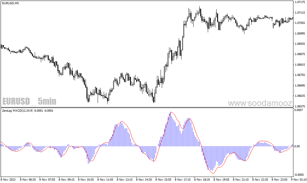 دانلود اندیکاتور بدون تاخیر برای متاتریدر4 با نام ZeroLag MACD