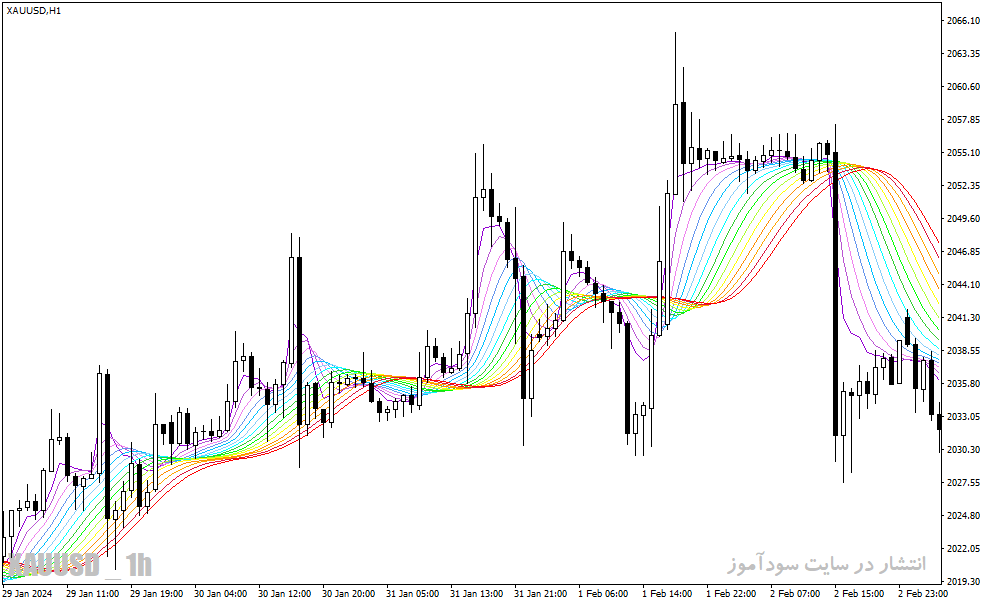 دانلود اندیکاتور مووینگ اوریج در فارکس برای متاتریدر4 با نام asmfi rainbow mtf indicator