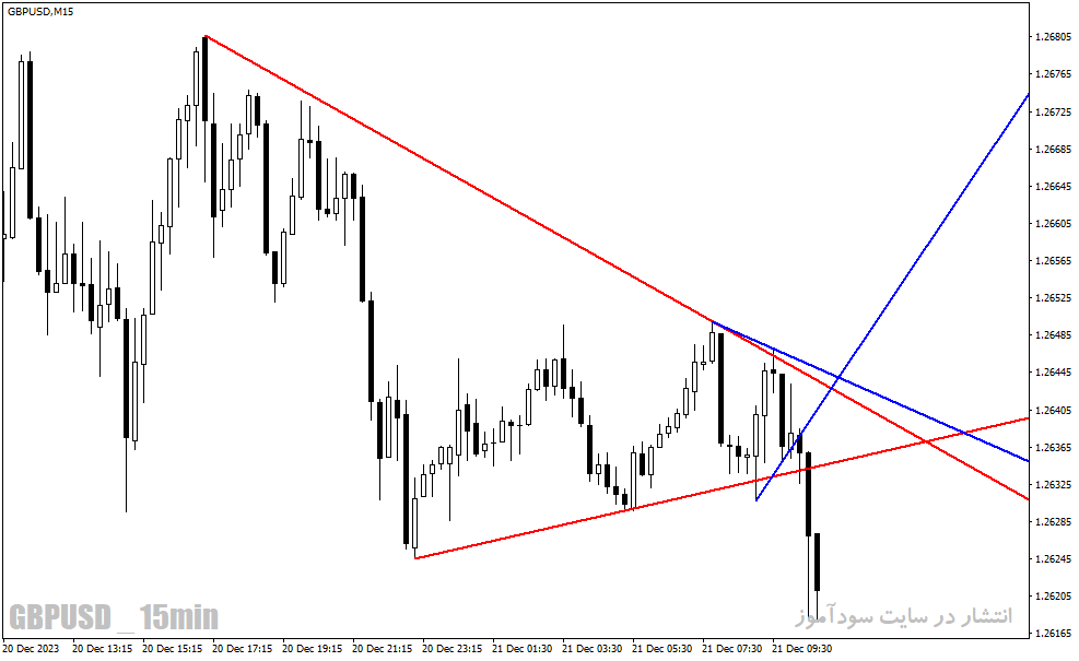 دانلود اندیکاتور رسم خط روند برای متاتریدر4 با نام trendlines lnx indicator