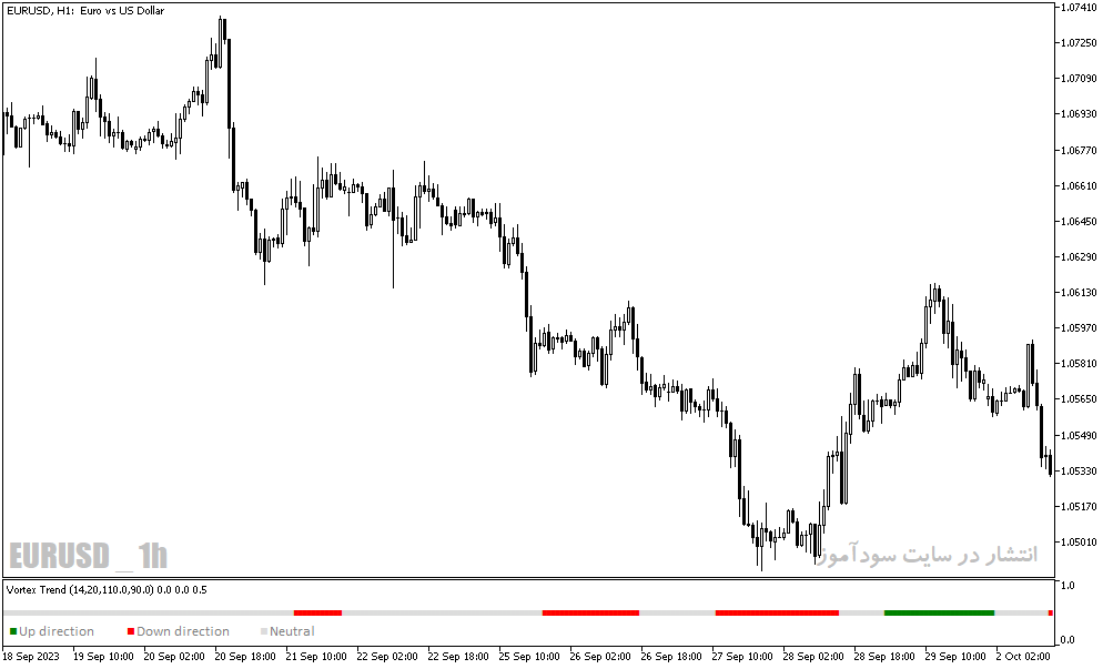 دانلود اندیکاتور تشخیص روند خنثی برای متاتریدر5 با نام vortex trend