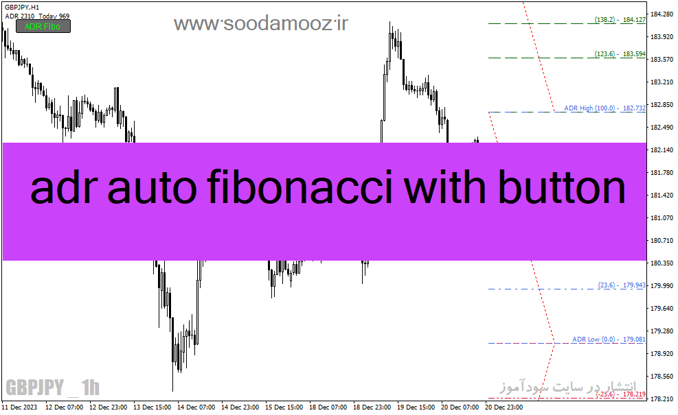 دانلود اندیکاتور فیبوناچی اتوماتیک برای متاتریدر4 با نام Adr Auto Fibonacci with Button خخ