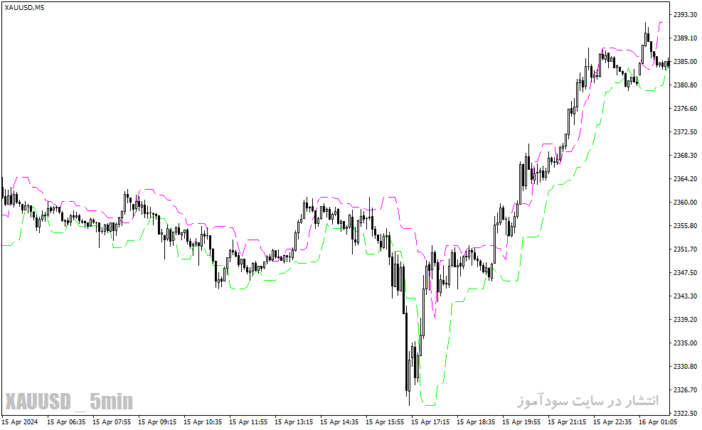 دانلود اندیکاتور کانال کشی برای متاتریدر4 با نام candlestop indicator